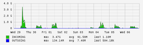 Weekly View Graph