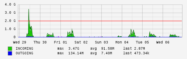 Weekly View Graph