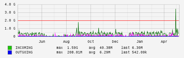Yearly View Graph