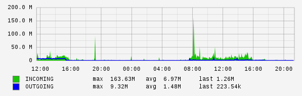 Daily View Graph