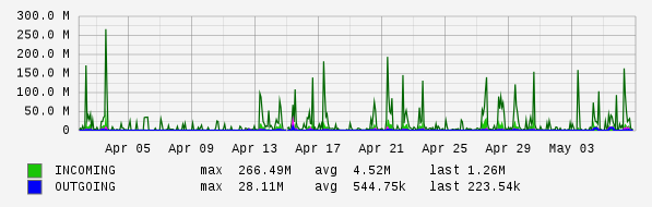 Monthly View Graph