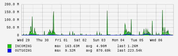Weekly View Graph