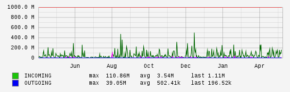Yearly View Graph