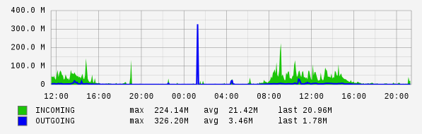 Daily View Graph