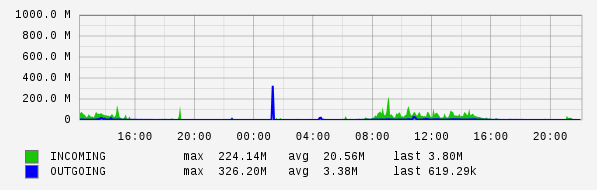 Daily View Graph