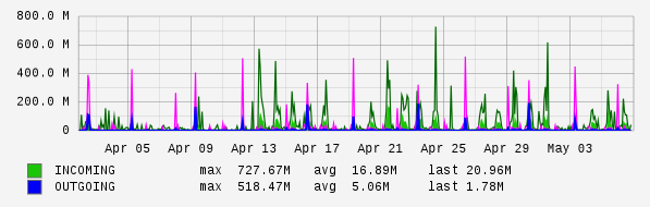 Monthly View Graph