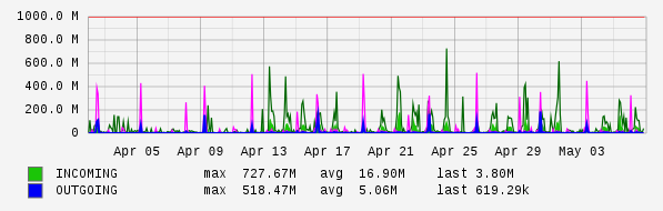 Monthly View Graph