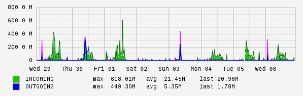 Weekly View Graph