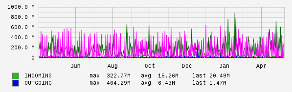 Yearly View Graph