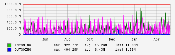 Yearly View Graph