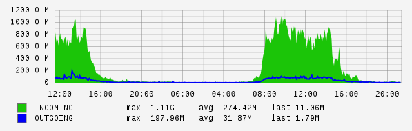 Daily View Graph