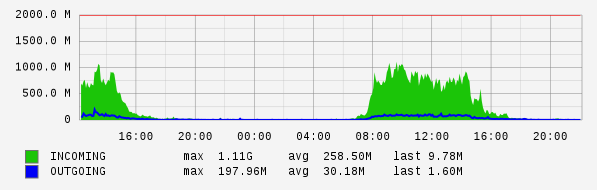 Daily View Graph