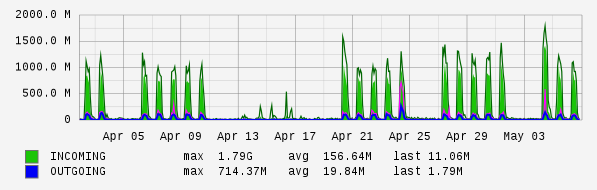 Monthly View Graph