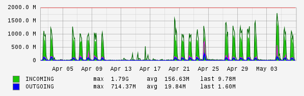 Monthly View Graph