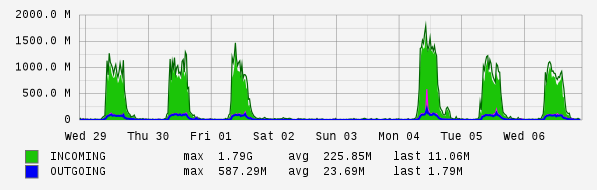 Weekly View Graph