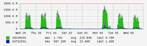 Weekly View Graph