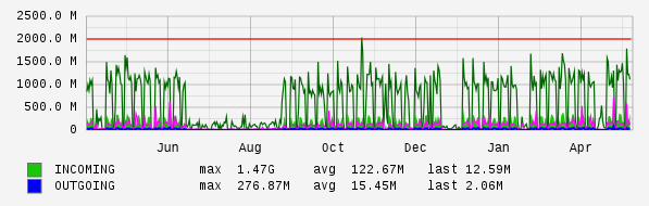 Yearly View Graph