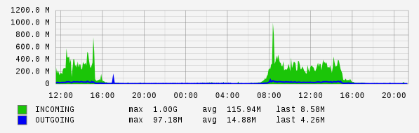 Daily View Graph