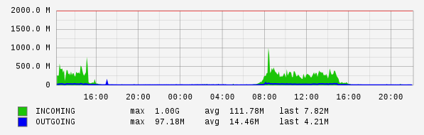 Daily View Graph