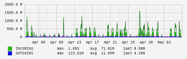 Monthly View Graph