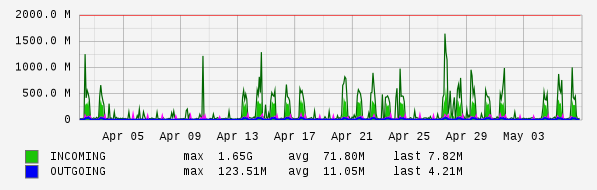 Monthly View Graph