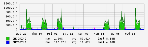 Weekly View Graph