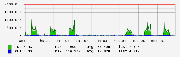 Weekly View Graph