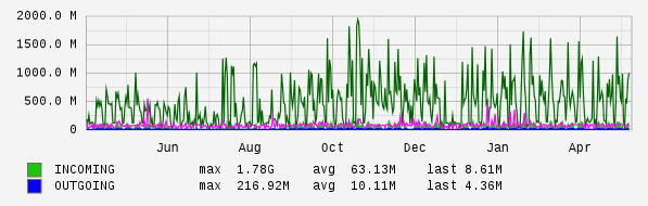 Yearly View Graph