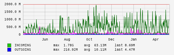 Yearly View Graph