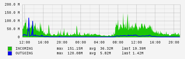 Daily View Graph