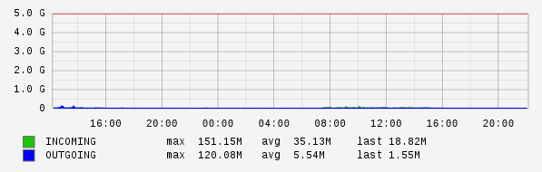 Daily View Graph