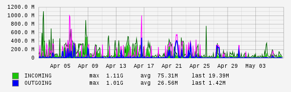 Monthly View Graph