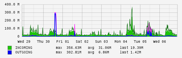Weekly View Graph