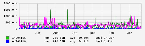 Yearly View Graph