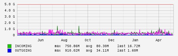 Yearly View Graph