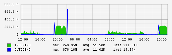 Daily View Graph