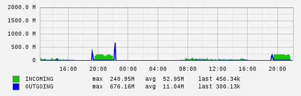 Daily View Graph