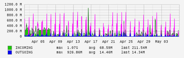 Monthly View Graph