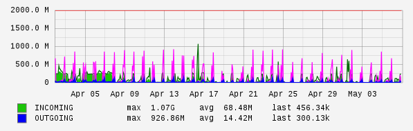 Monthly View Graph