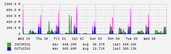 Weekly View Graph