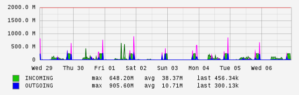 Weekly View Graph