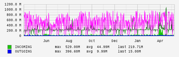 Yearly View Graph