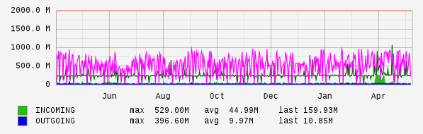 Yearly View Graph