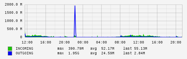 Daily View Graph