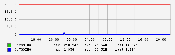 Daily View Graph