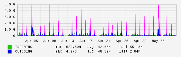 Monthly View Graph
