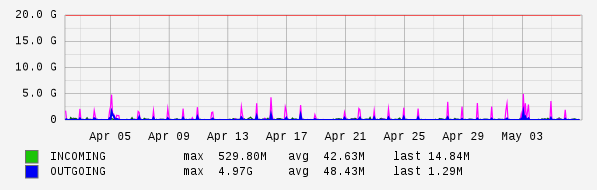 Monthly View Graph
