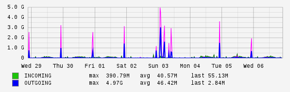 Weekly View Graph
