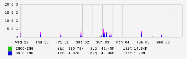 Weekly View Graph