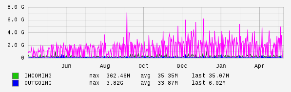 Yearly View Graph